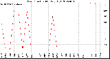 Milwaukee Weather Wind Direction<br>Monthly High