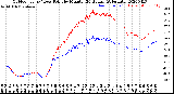 Milwaukee Weather Outdoor Temp / Dew Point<br>by Minute<br>(24 Hours) (Alternate)