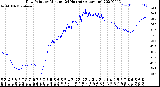 Milwaukee Weather Dew Point<br>by Minute<br>(24 Hours) (Alternate)