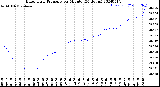 Milwaukee Weather Barometric Pressure<br>per Minute<br>(24 Hours)