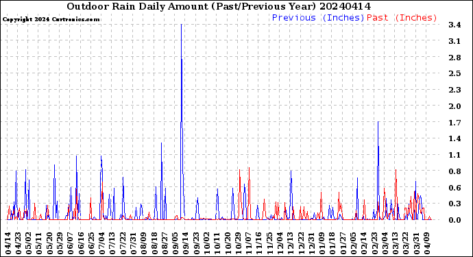 Milwaukee Weather Outdoor Rain<br>Daily Amount<br>(Past/Previous Year)