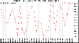 Milwaukee Weather Solar Radiation<br>Avg per Day W/m2/minute