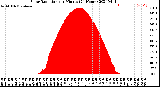 Milwaukee Weather Solar Radiation<br>per Minute<br>(24 Hours)