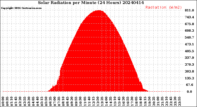 Milwaukee Weather Solar Radiation<br>per Minute<br>(24 Hours)