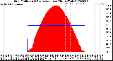 Milwaukee Weather Solar Radiation<br>& Day Average<br>per Minute<br>(Today)