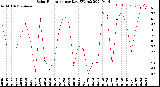 Milwaukee Weather Solar Radiation<br>per Day KW/m2