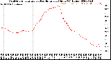 Milwaukee Weather Outdoor Temperature<br>vs Heat Index<br>per Minute<br>(24 Hours)