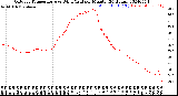 Milwaukee Weather Outdoor Temperature<br>vs Wind Chill<br>per Minute<br>(24 Hours)