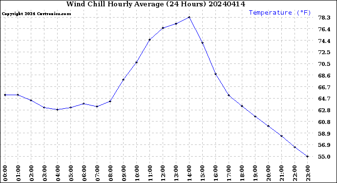 Milwaukee Weather Wind Chill<br>Hourly Average<br>(24 Hours)