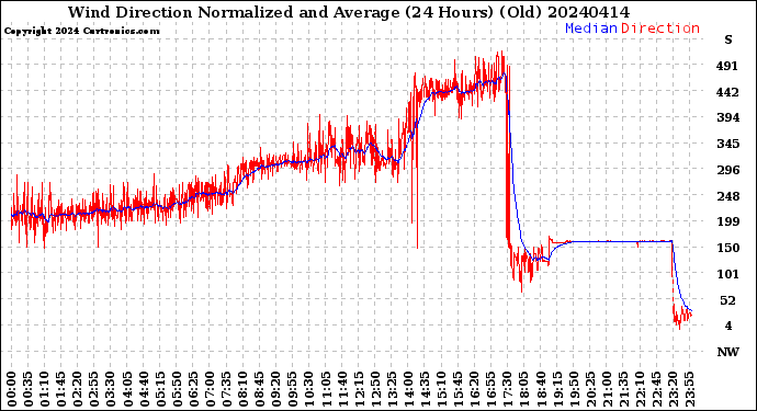 Milwaukee Weather Wind Direction<br>Normalized and Average<br>(24 Hours) (Old)