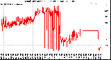 Milwaukee Weather Wind Direction<br>(24 Hours) (Raw)