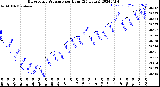 Milwaukee Weather Barometric Pressure<br>per Hour<br>(24 Hours)