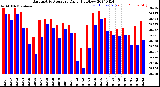 Milwaukee Weather Barometric Pressure<br>Daily High/Low