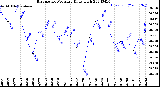 Milwaukee Weather Barometric Pressure<br>Daily High