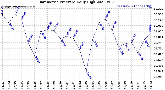 Milwaukee Weather Barometric Pressure<br>Daily High