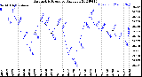 Milwaukee Weather Barometric Pressure<br>Daily Low