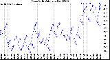 Milwaukee Weather Wind Chill<br>Daily Low