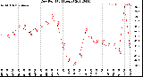 Milwaukee Weather Dew Point<br>(24 Hours)