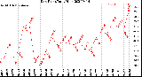 Milwaukee Weather Dew Point<br>Daily High