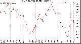 Milwaukee Weather Dew Point<br>Monthly High