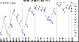 Milwaukee Weather Dew Point<br>Daily Low