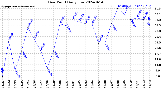 Milwaukee Weather Dew Point<br>Daily Low