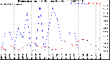 Milwaukee Weather Evapotranspiration<br>vs Rain per Day<br>(Inches)