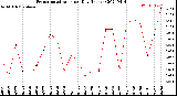 Milwaukee Weather Evapotranspiration<br>per Day (Inches)