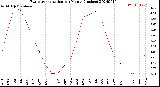 Milwaukee Weather Evapotranspiration<br>per Month (Inches)