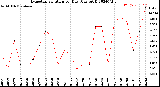 Milwaukee Weather Evapotranspiration<br>per Day (Ozs sq/ft)