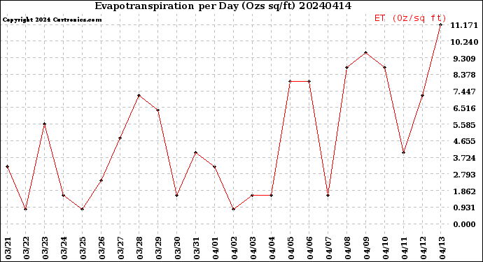 Milwaukee Weather Evapotranspiration<br>per Day (Ozs sq/ft)