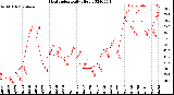 Milwaukee Weather Heat Index<br>Daily High