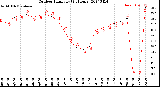 Milwaukee Weather Outdoor Humidity<br>(24 Hours)