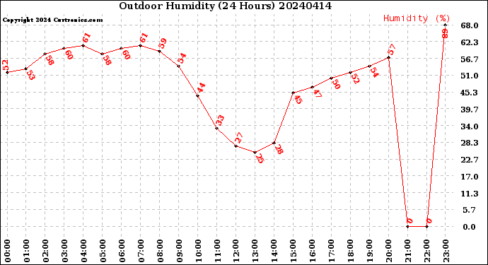 Milwaukee Weather Outdoor Humidity<br>(24 Hours)