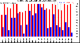 Milwaukee Weather Outdoor Humidity<br>Daily High/Low