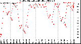 Milwaukee Weather Outdoor Humidity<br>Daily High