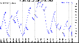 Milwaukee Weather Outdoor Humidity<br>Daily Low