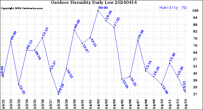 Milwaukee Weather Outdoor Humidity<br>Daily Low