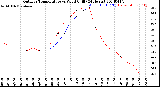 Milwaukee Weather Outdoor Temperature<br>vs Wind Chill<br>(24 Hours)