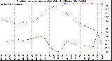 Milwaukee Weather Outdoor Temperature<br>vs Dew Point<br>(24 Hours)