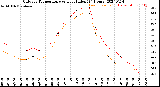 Milwaukee Weather Outdoor Temperature<br>vs Heat Index<br>(24 Hours)