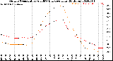 Milwaukee Weather Outdoor Temperature<br>vs THSW Index<br>per Hour<br>(24 Hours)