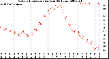 Milwaukee Weather Outdoor Temperature<br>per Hour<br>(24 Hours)