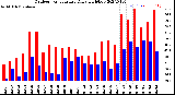 Milwaukee Weather Outdoor Temperature<br>Daily High/Low