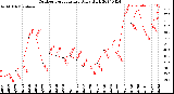 Milwaukee Weather Outdoor Temperature<br>Daily High