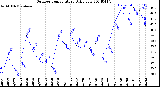 Milwaukee Weather Outdoor Temperature<br>Daily Low