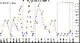 Milwaukee Weather Rain<br>By Day<br>(Inches)