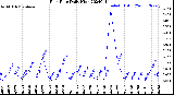 Milwaukee Weather Rain Rate<br>Daily High