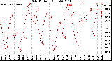 Milwaukee Weather Solar Radiation<br>Daily