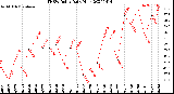 Milwaukee Weather THSW Index<br>Daily High